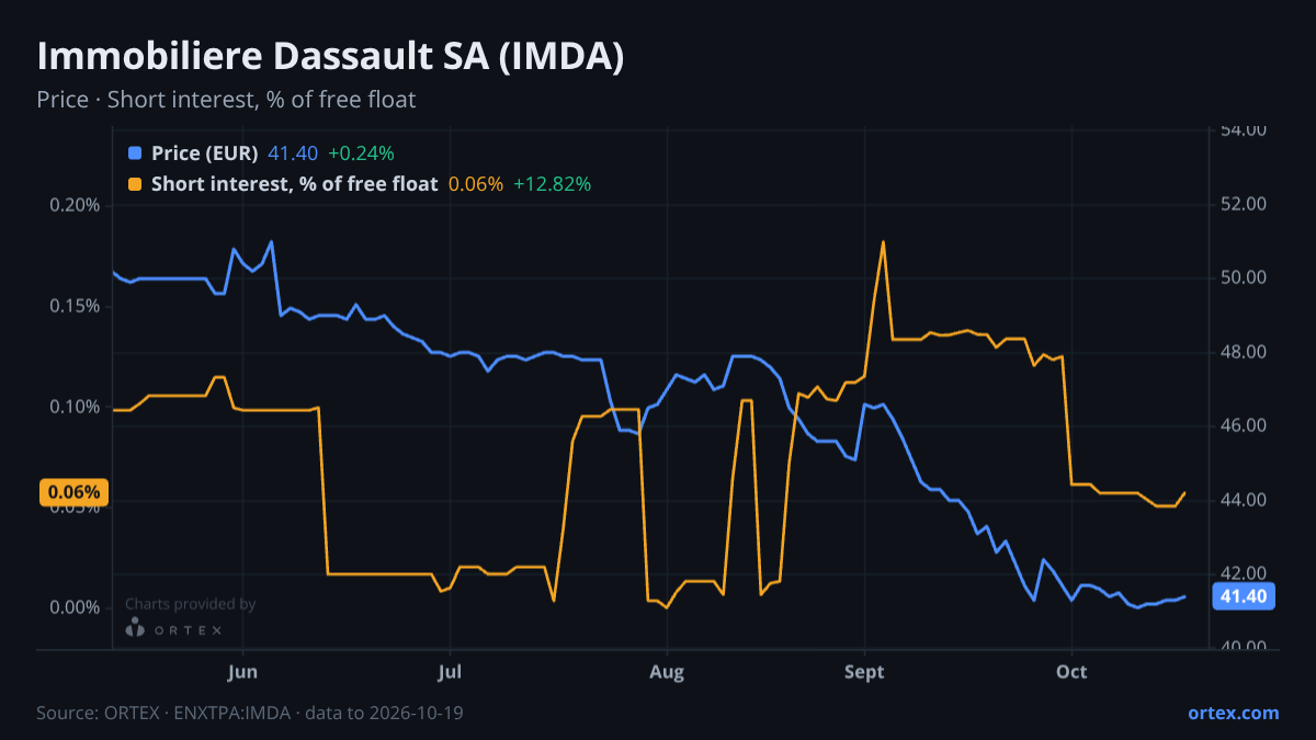 ORTEX chart of Immobiliere Dassault SA (IMDA) share price and short interest (% of free float), six months to October 19, 2026