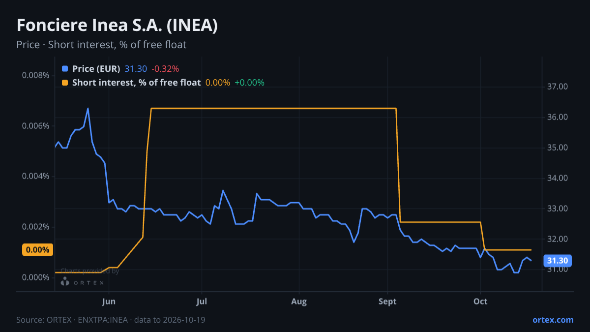 ORTEX chart of Fonciere Inea S.A. (INEA) share price and short interest (% of free float), six months to October 19, 2026