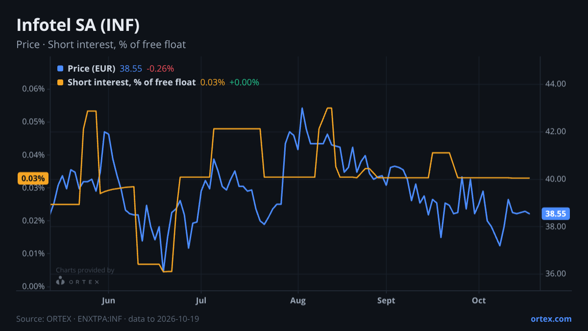 ORTEX chart of Infotel SA (INF) share price and short interest (% of free float), six months to October 19, 2026