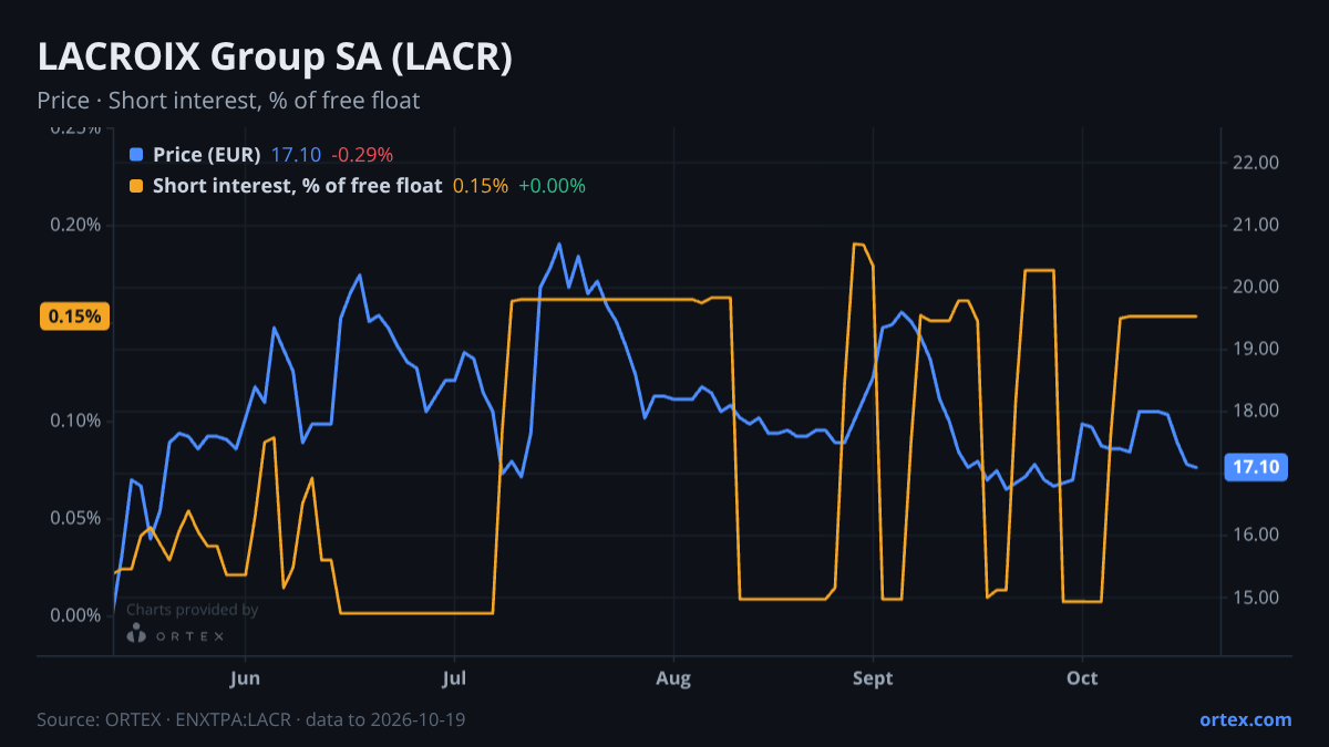 ORTEX chart of LACROIX Group SA (LACR) share price and short interest (% of free float), six months to October 19, 2026
