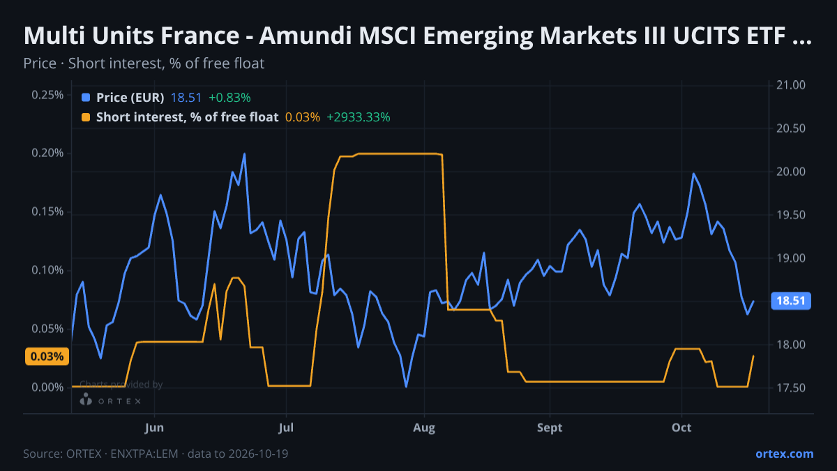 ORTEX chart of Multi Units France - Amundi MSCI Emerging Markets III UCITS ETF (LEM) share price and short interest (% of free float), six months to October 19, 2026