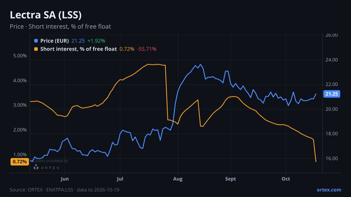 ORTEX chart of Lectra SA (LSS) share price and short interest (% of free float), six months to October 19, 2026