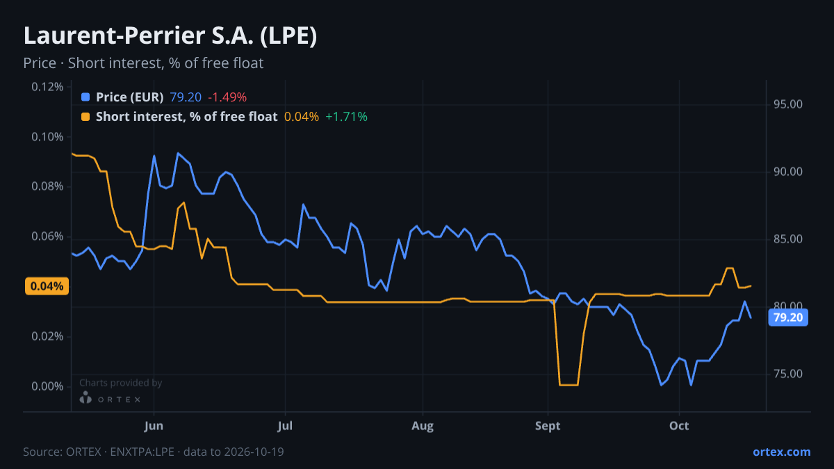 ORTEX chart of Laurent-Perrier S.A. (LPE) share price and short interest (% of free float), six months to October 19, 2026
