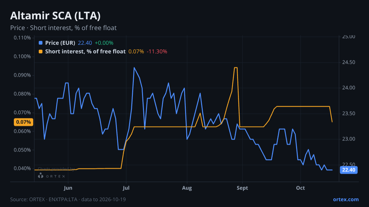 ORTEX chart of Altamir SCA (LTA) share price and short interest (% of free float), six months to October 19, 2026