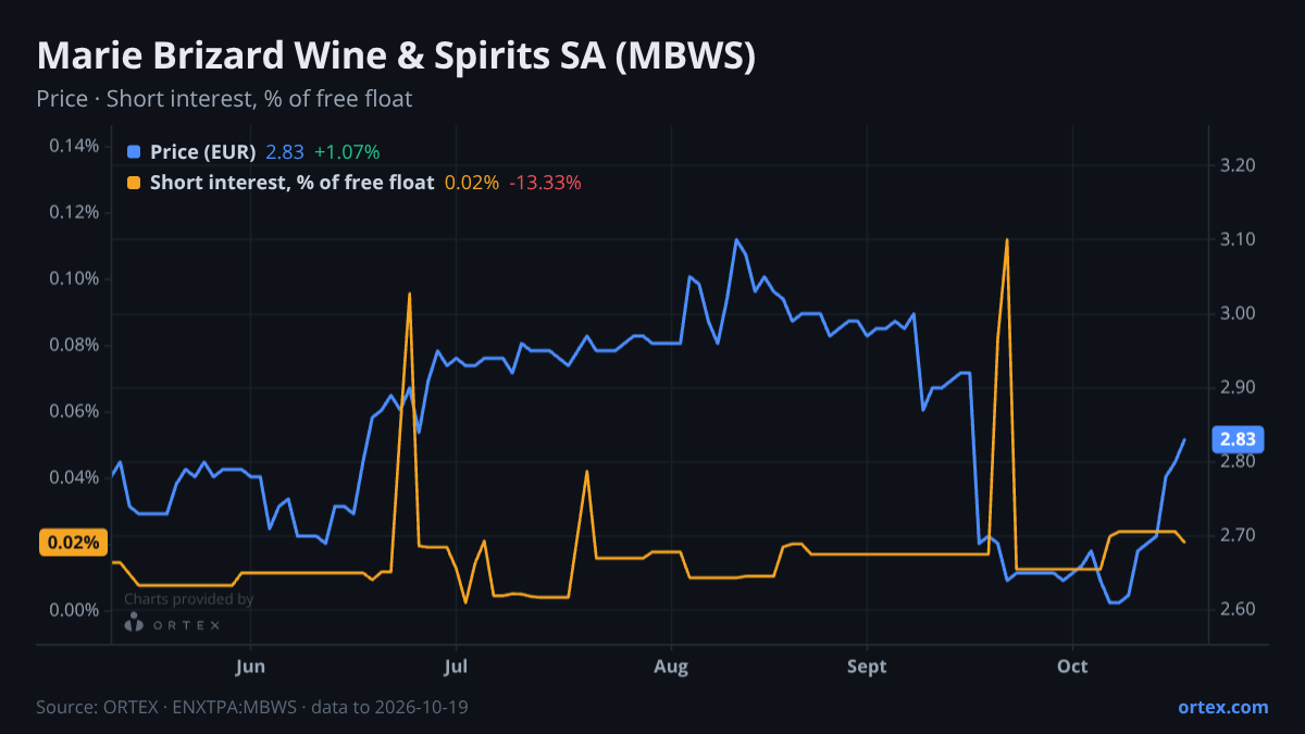 ORTEX chart of Marie Brizard Wine & Spirits SA (MBWS) share price and short interest (% of free float), six months to October 19, 2026
