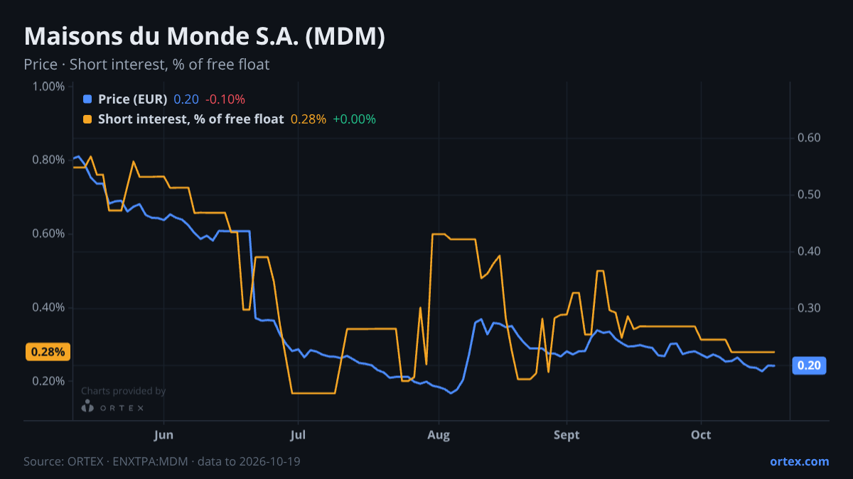 ORTEX chart of Maisons du Monde S.A. (MDM) share price and short interest (% of free float), six months to October 19, 2026