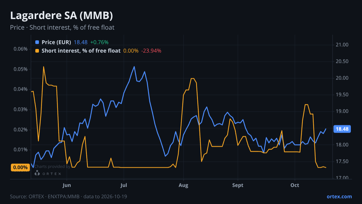 ORTEX chart of Lagardere SA (MMB) share price and short interest (% of free float), six months to October 19, 2026