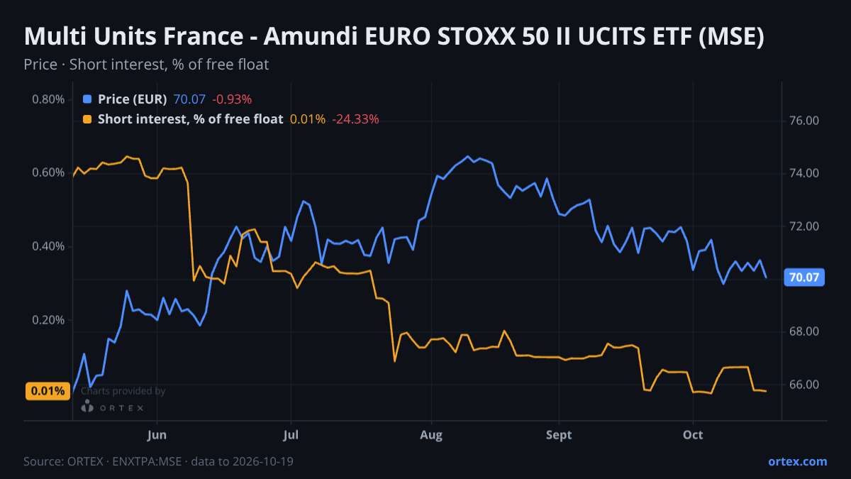 ORTEX chart of Multi Units France - Amundi EURO STOXX 50 II UCITS ETF (MSE) share price and short interest (% of free float), six months to October 19, 2026