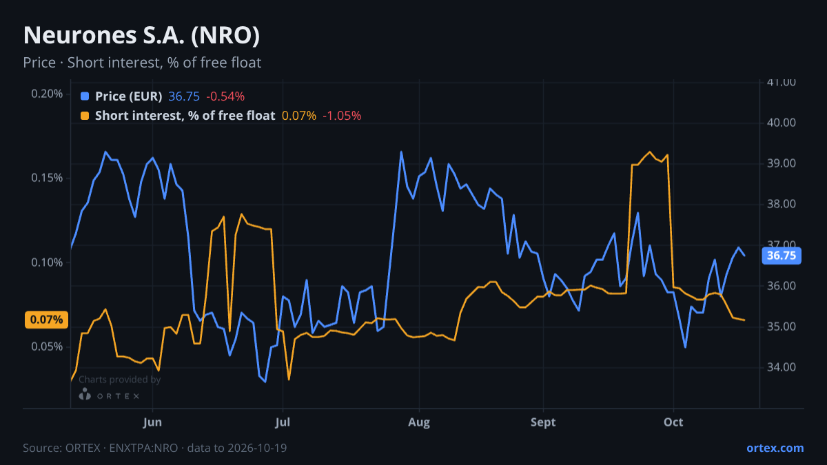 ORTEX chart of Neurones S.A. (NRO) share price and short interest (% of free float), six months to October 19, 2026