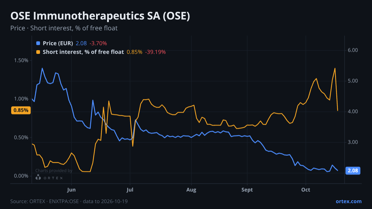 ORTEX chart of OSE Immunotherapeutics SA (OSE) share price and short interest (% of free float), six months to October 19, 2026