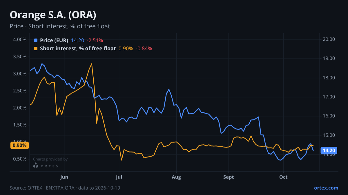 ORTEX chart of Orange S.A. (ORA) share price and short interest (% of free float), six months to October 19, 2026