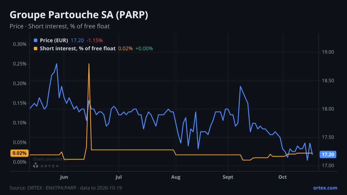 ORTEX chart of Groupe Partouche SA (PARP) share price and short interest (% of free float), six months to October 19, 2026