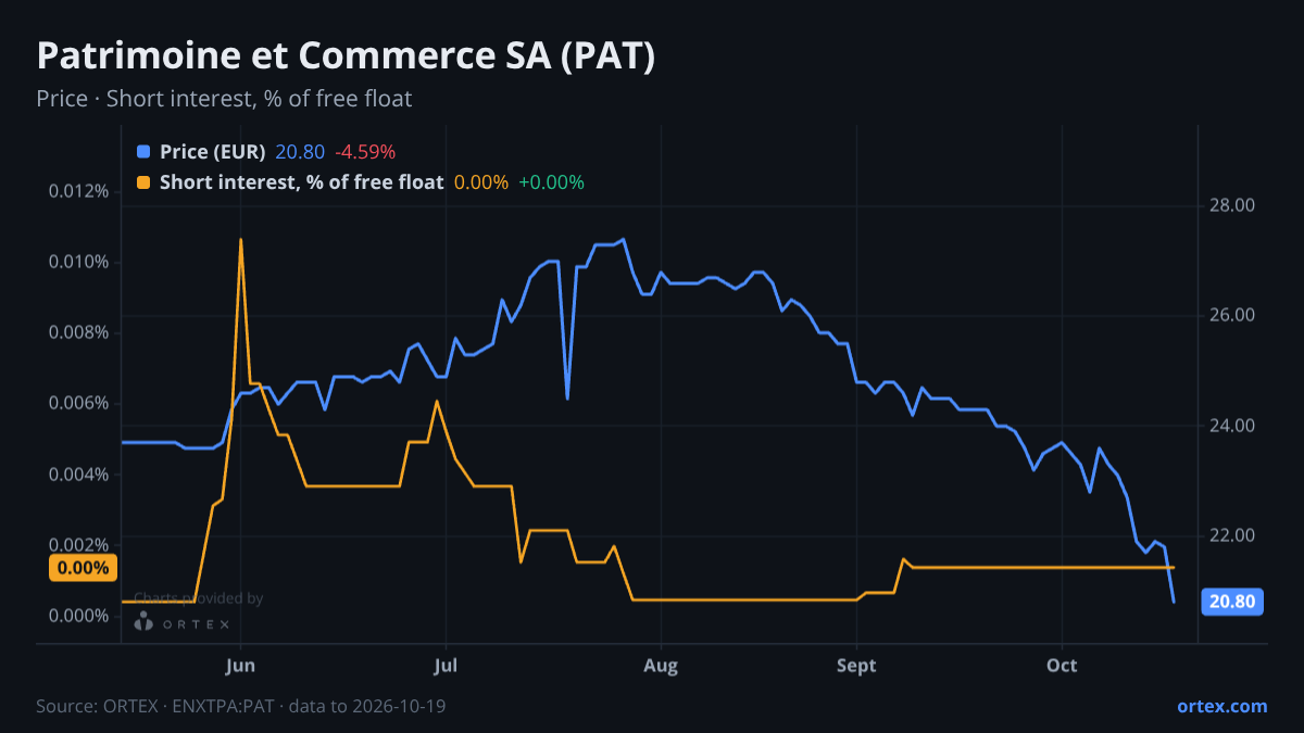 ORTEX chart of Patrimoine et Commerce SA (PAT) share price and short interest (% of free float), six months to October 19, 2026