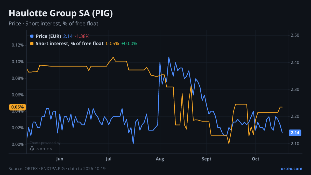 ORTEX chart of Haulotte Group SA (PIG) share price and short interest (% of free float), six months to October 19, 2026