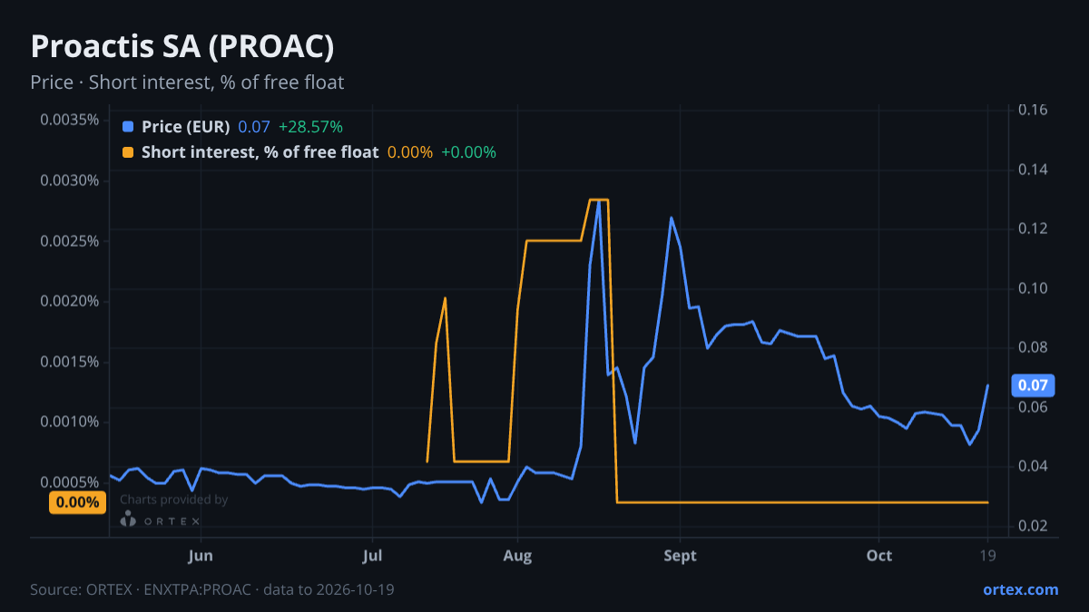 ORTEX chart of Proactis SA (PROAC) share price and short interest (% of free float), six months to October 19, 2026