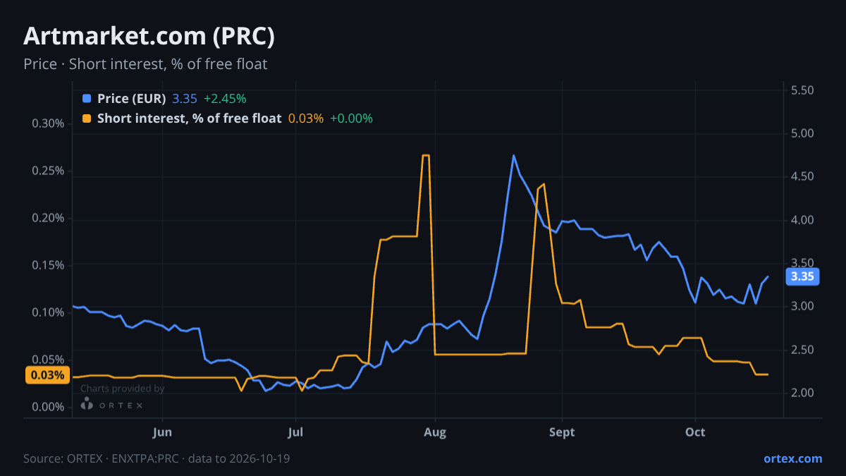 ORTEX chart of Artmarket.com (PRC) share price and short interest (% of free float), six months to October 19, 2026