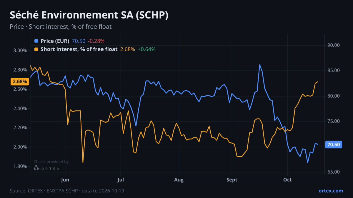 ORTEX chart of Séché Environnement SA (SCHP) share price and short interest (% of free float), six months to October 19, 2026