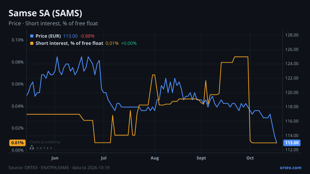 ORTEX chart of Samse SA (SAMS) share price and short interest (% of free float), six months to October 19, 2026