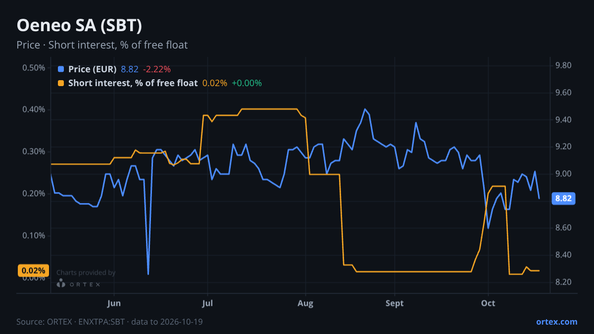 ORTEX chart of Oeneo SA (SBT) share price and short interest (% of free float), six months to October 19, 2026
