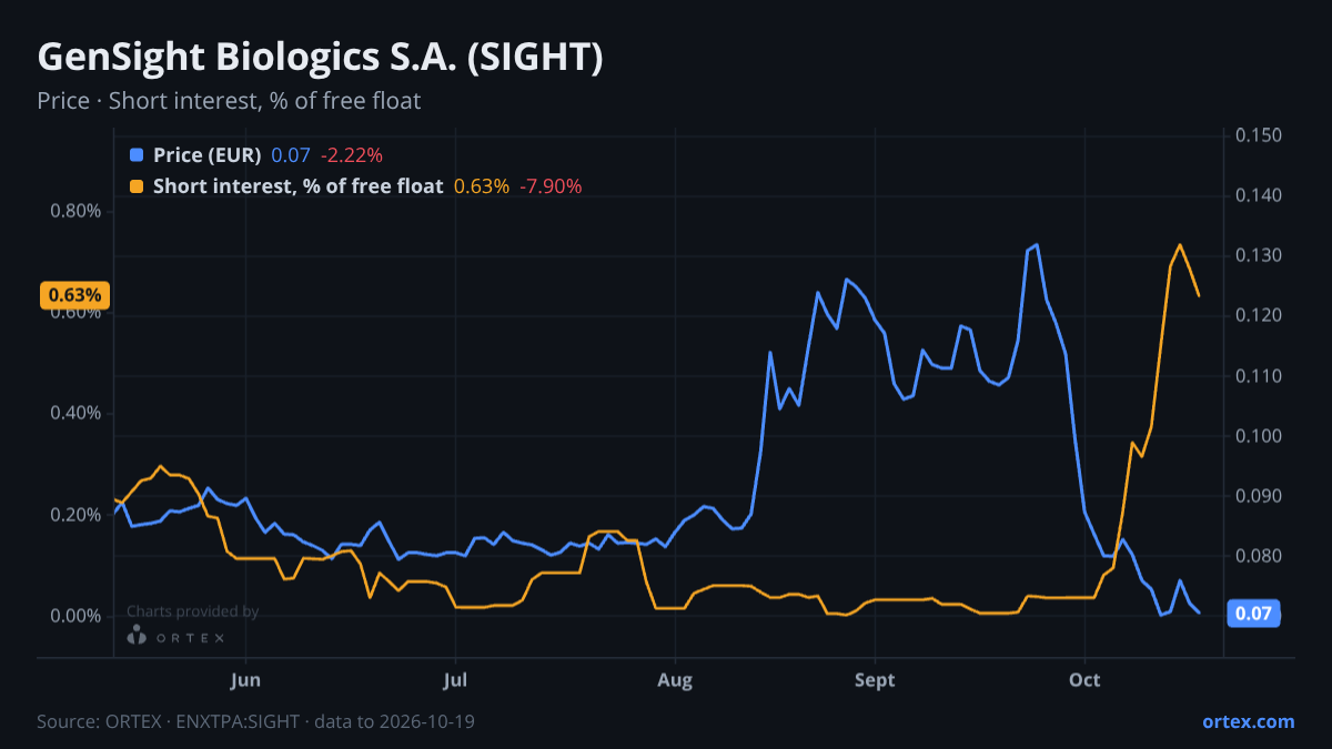 ORTEX chart of GenSight Biologics S.A. (SIGHT) share price and short interest (% of free float), six months to October 19, 2026