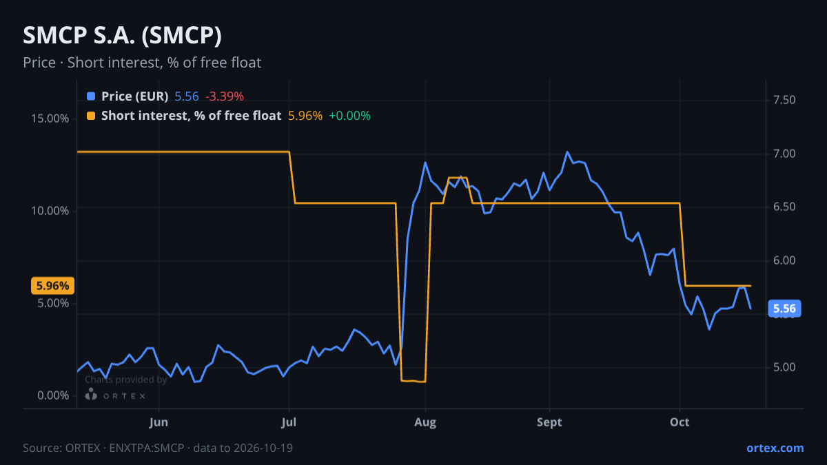 ORTEX chart of SMCP S.A. (SMCP) share price and short interest (% of free float), six months to October 19, 2026