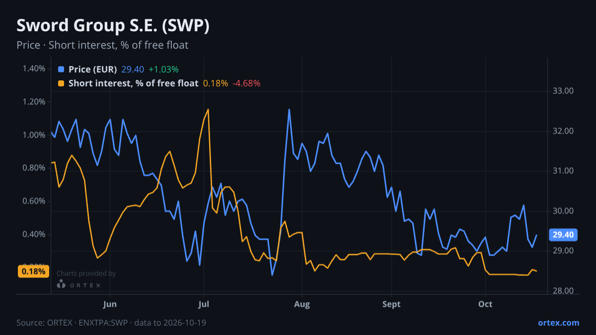 ORTEX chart of Sword Group S.E. (SWP) share price and short interest (% of free float), six months to October 19, 2026