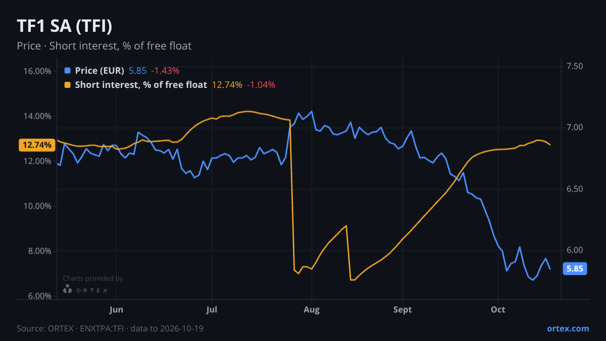 ORTEX chart of TF1 SA (TFI) share price and short interest (% of free float), six months to October 19, 2026