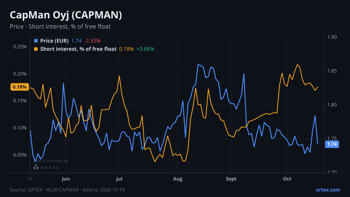 ORTEX chart of CapMan Oyj (CAPMAN) share price and short interest (% of free float), six months to October 19, 2026
