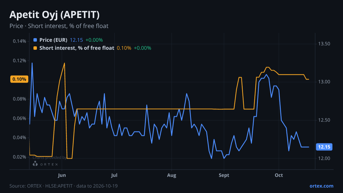 ORTEX chart of Apetit Oyj (APETIT) share price and short interest (% of free float), six months to October 19, 2026