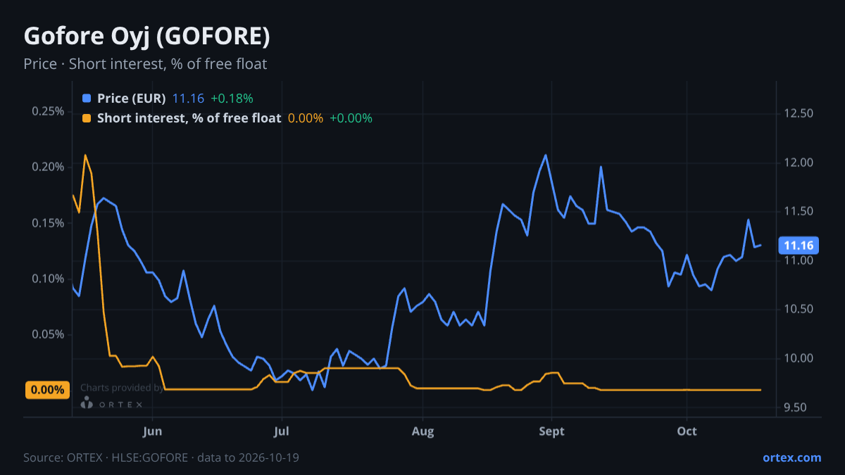 ORTEX chart of Gofore Oyj (GOFORE) share price and short interest (% of free float), six months to October 19, 2026