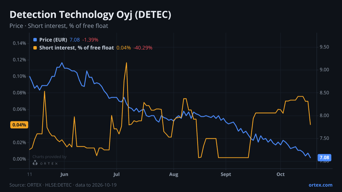 ORTEX chart of Detection Technology Oyj (DETEC) share price and short interest (% of free float), six months to October 19, 2026