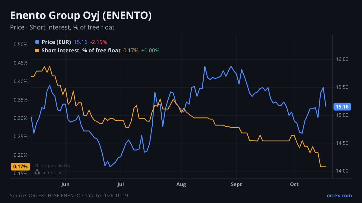 ORTEX chart of Enento Group Oyj (ENENTO) share price and short interest (% of free float), six months to October 19, 2026