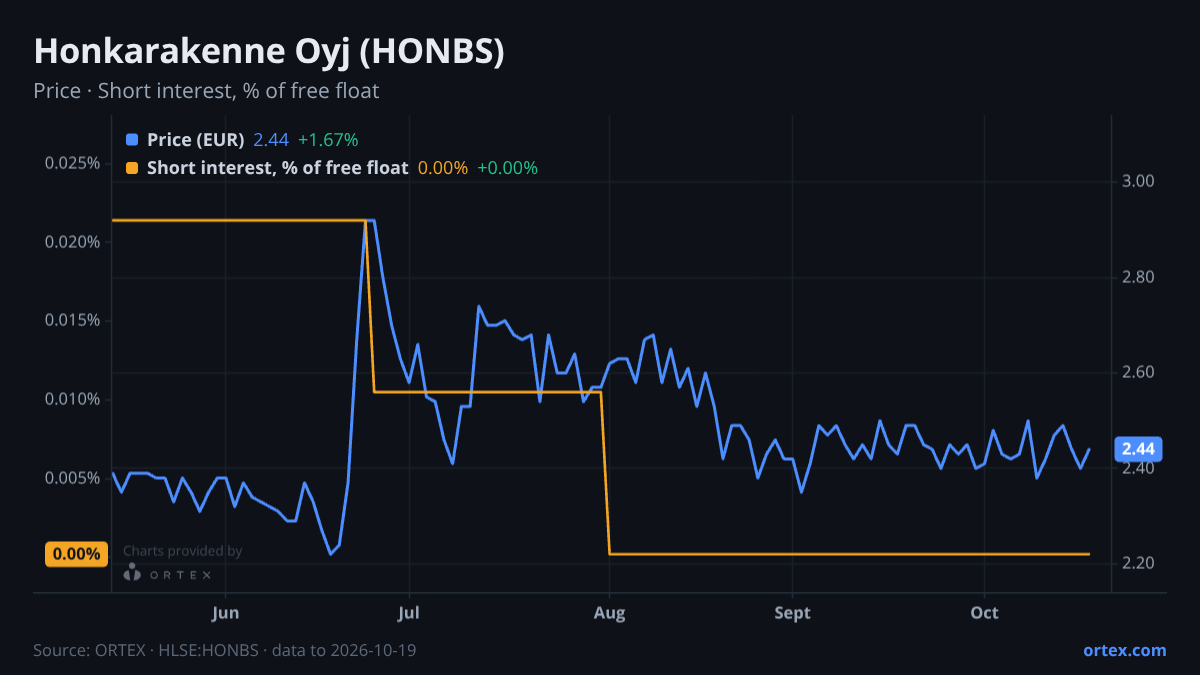 ORTEX chart of Honkarakenne Oyj (HONBS) share price and short interest (% of free float), six months to October 19, 2026
