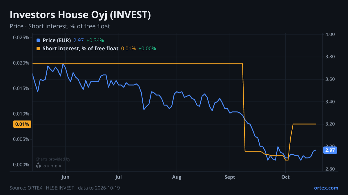 ORTEX chart of Investors House Oyj (INVEST) share price and short interest (% of free float), six months to October 19, 2026