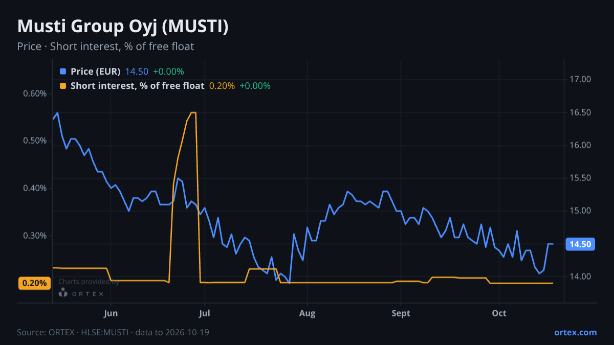 ORTEX chart of Musti Group Oyj (MUSTI) share price and short interest (% of free float), six months to October 19, 2026