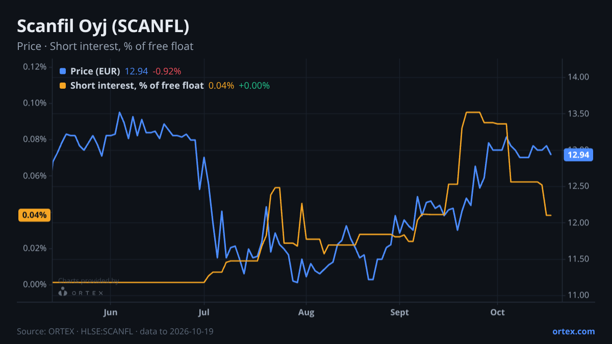 ORTEX chart of Scanfil Oyj (SCANFL) share price and short interest (% of free float), six months to October 19, 2026