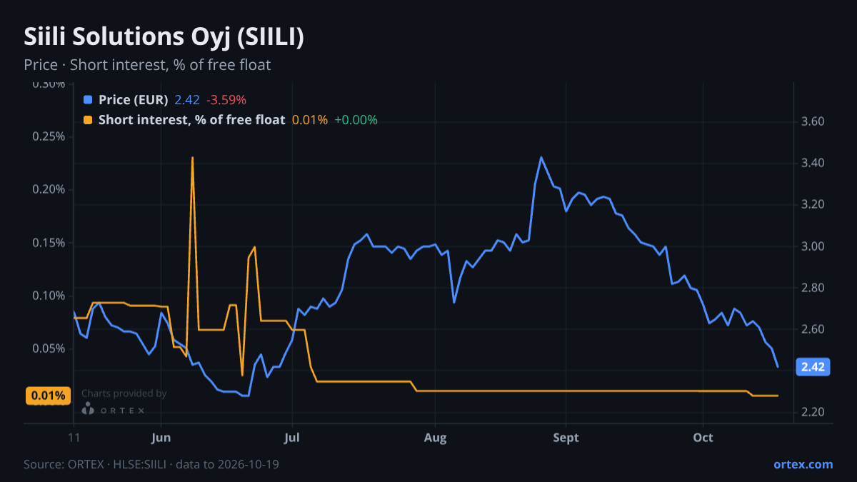 ORTEX chart of Siili Solutions Oyj (SIILI) share price and short interest (% of free float), six months to October 19, 2026