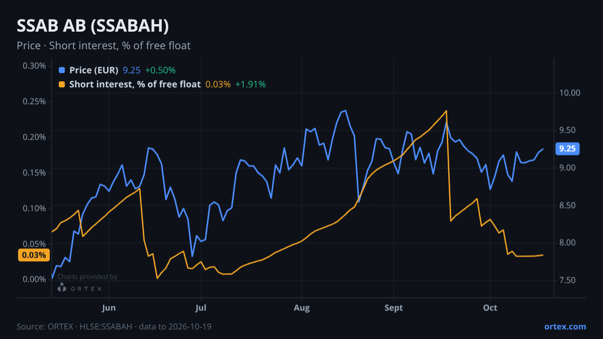 ORTEX chart of SSAB AB (publ) (SSABAH) share price and short interest (% of free float), six months to October 19, 2026