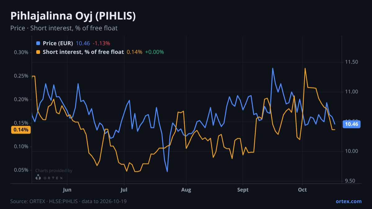 ORTEX chart of Pihlajalinna Oyj (PIHLIS) share price and short interest (% of free float), six months to October 19, 2026