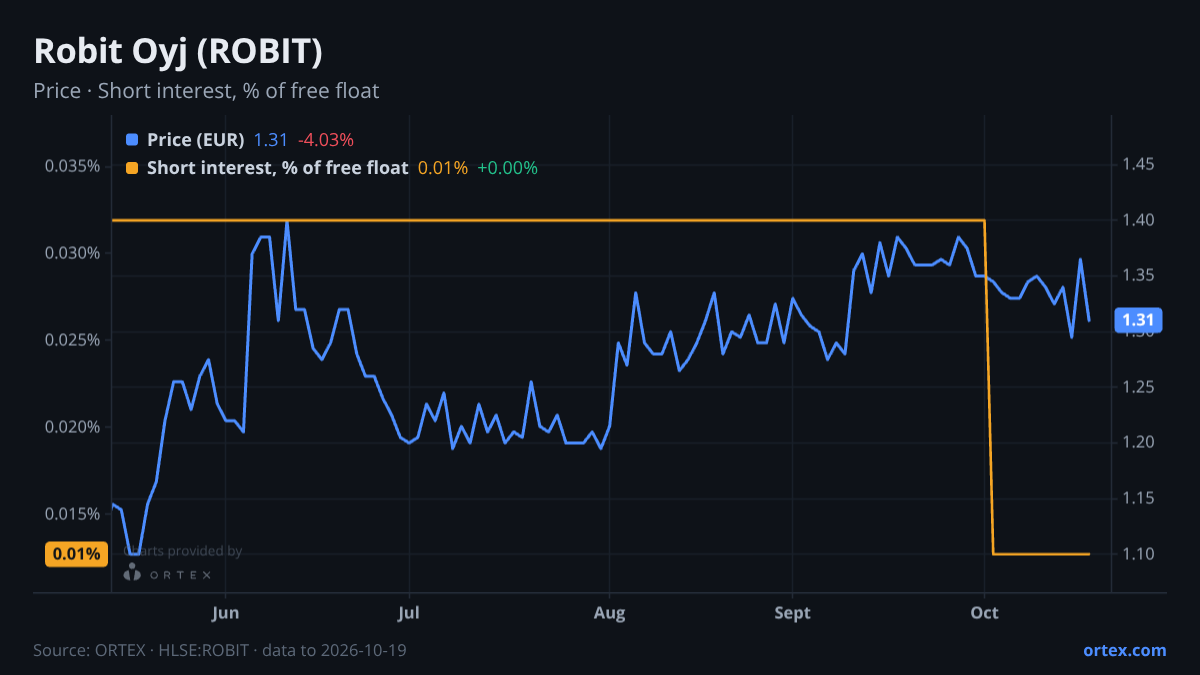 ORTEX chart of Robit Oyj (ROBIT) share price and short interest (% of free float), six months to October 19, 2026