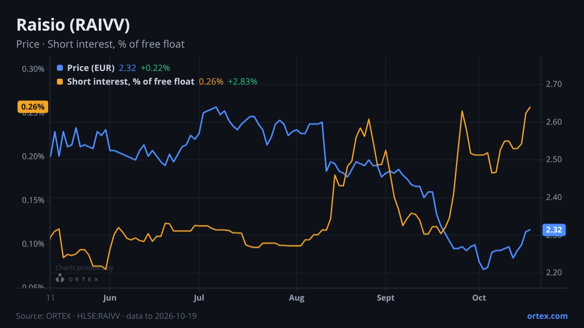 ORTEX chart of Raisio plc (RAIVV) share price and short interest (% of free float), six months to October 19, 2026