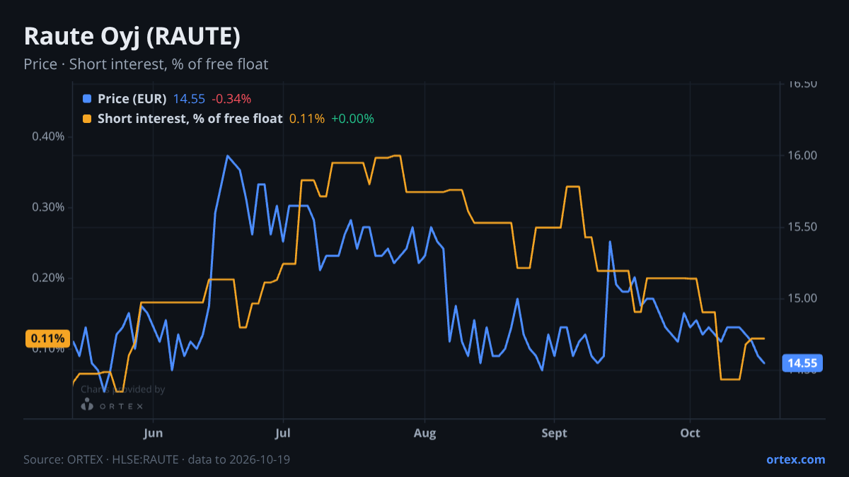 ORTEX chart of Raute Oyj (RAUTE) share price and short interest (% of free float), six months to October 19, 2026
