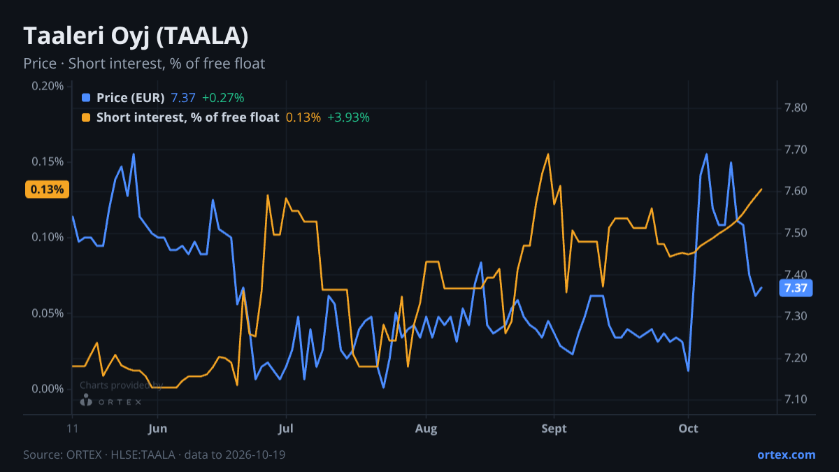 ORTEX chart of Taaleri Oyj (TAALA) share price and short interest (% of free float), six months to October 19, 2026