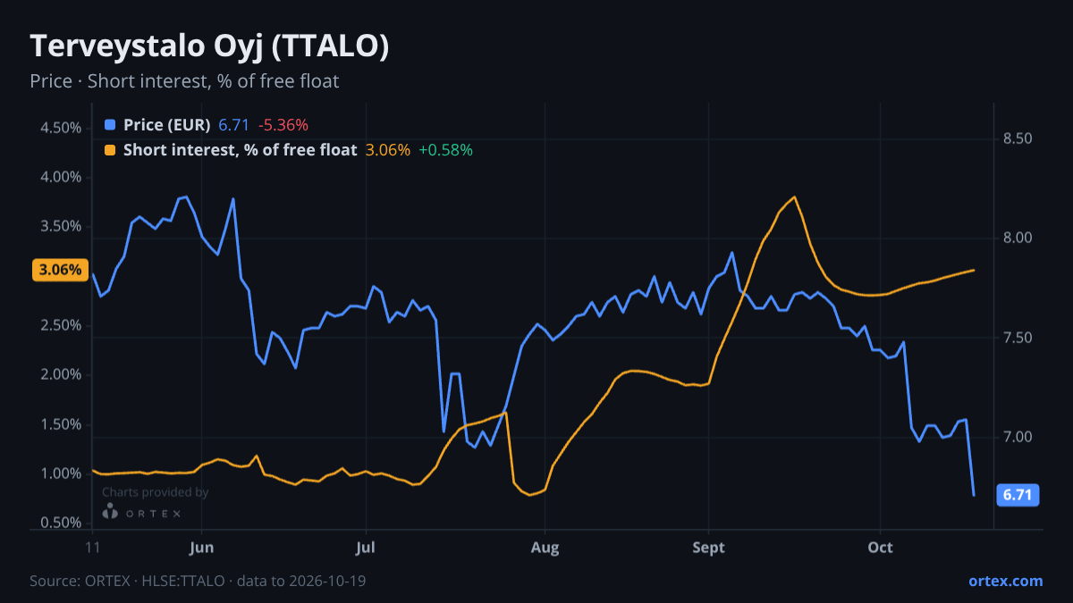 ORTEX chart of Terveystalo Oyj (TTALO) share price and short interest (% of free float), six months to October 19, 2026