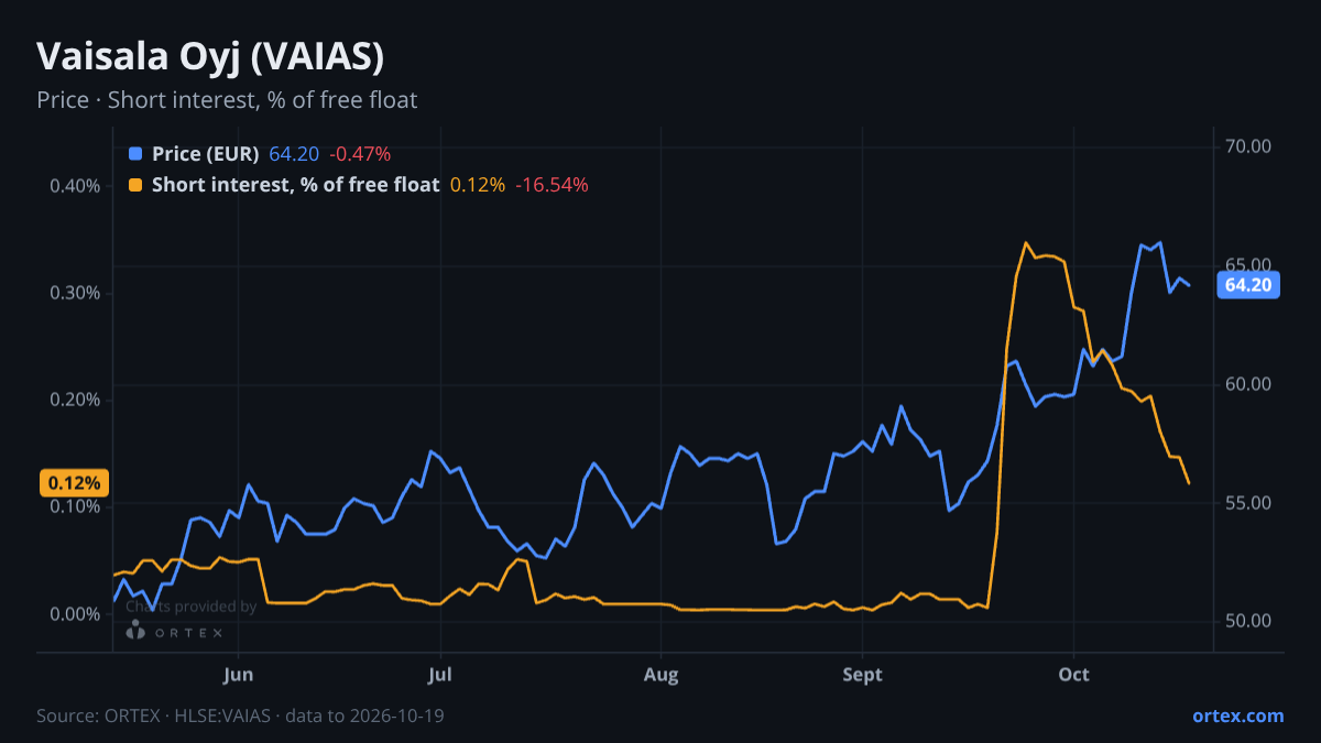 ORTEX chart of Vaisala Oyj (VAIAS) share price and short interest (% of free float), six months to October 19, 2026