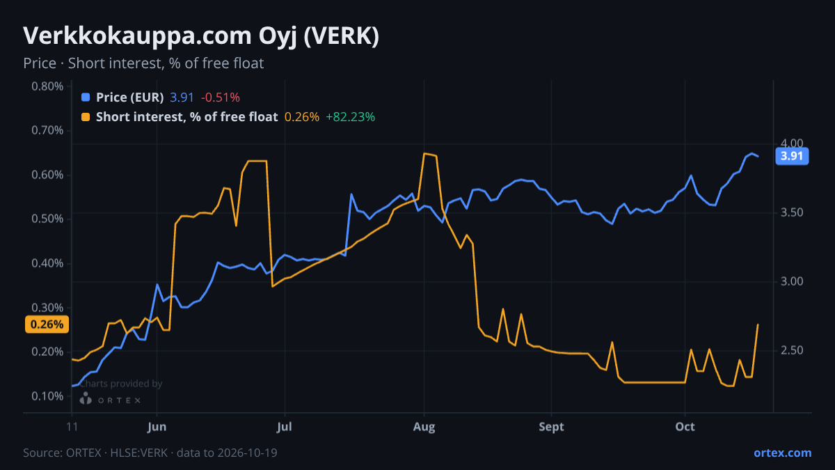 ORTEX chart of Verkkokauppa.com Oyj (VERK) share price and short interest (% of free float), six months to October 19, 2026
