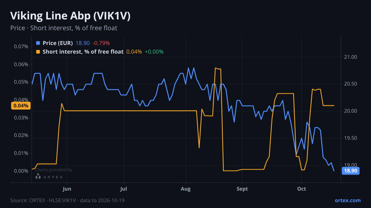 ORTEX chart of Viking Line Abp (VIK1V) share price and short interest (% of free float), six months to October 19, 2026