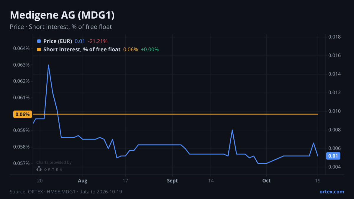 ORTEX chart of Medigene AG (MDG1) share price and short interest (% of free float), six months to October 19, 2026