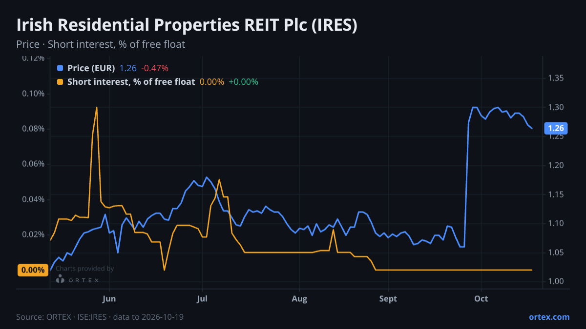 ORTEX chart of Irish Residential Properties REIT Plc (IRES) share price and short interest (% of free float), six months to October 19, 2026