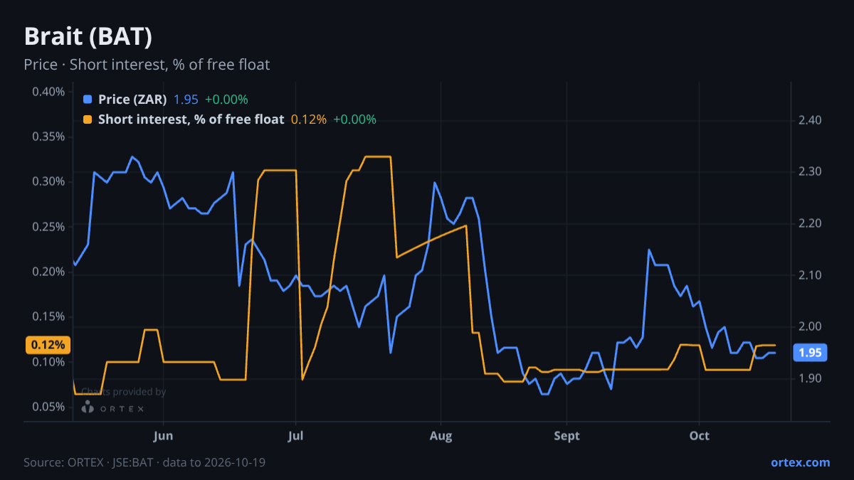 ORTEX chart of Brait PLC (BAT) share price and short interest (% of free float), six months to October 19, 2026